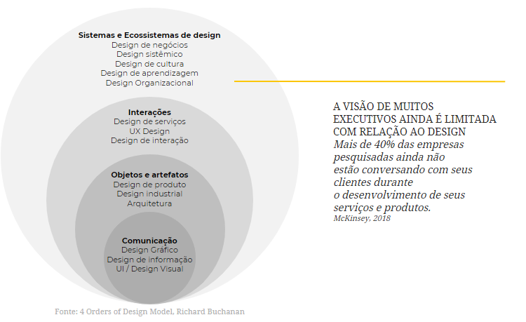 Valor com o design estratégico - métodos do design