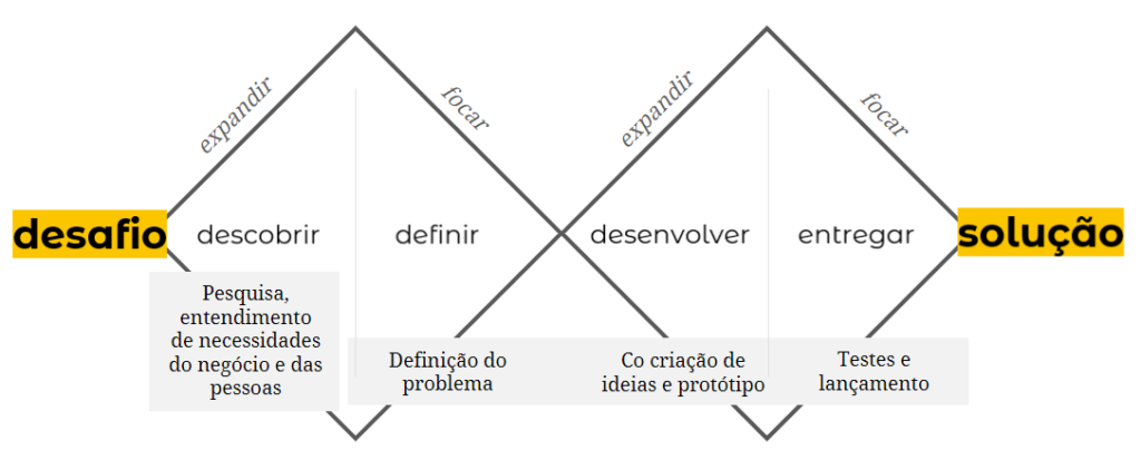 Gerando valor com o design estratégico - fluxo